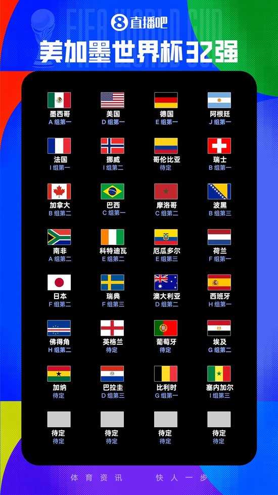 世界杯32强出炉28席：比利时、塞内加尔晋级，韩国、伊朗待定